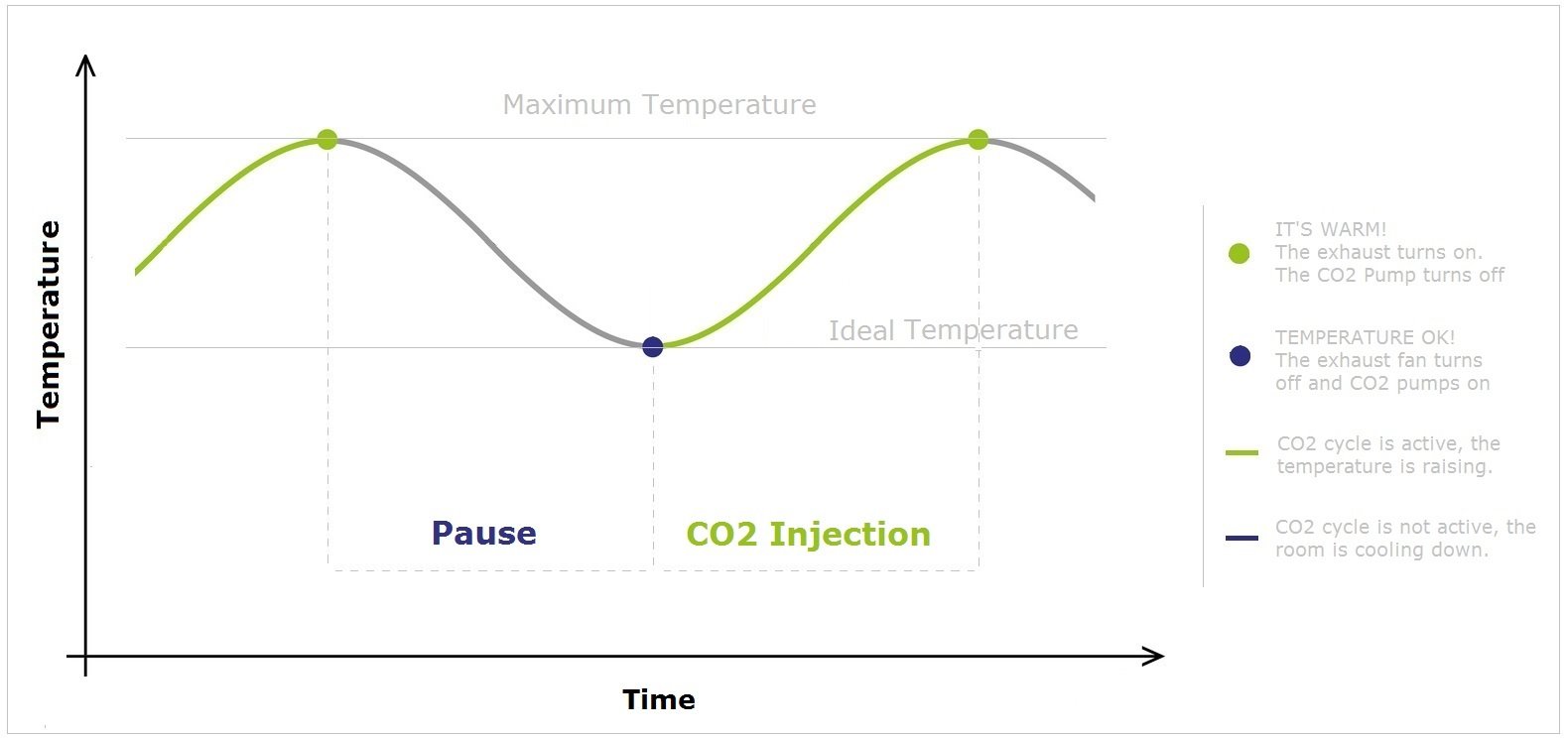CO2 Management logic
