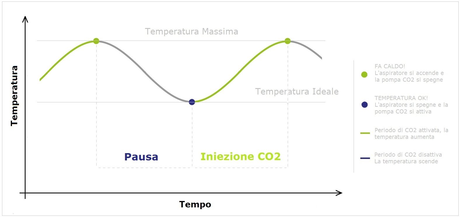 Logica di iniezione di CO2 - Grafico delle tempetature